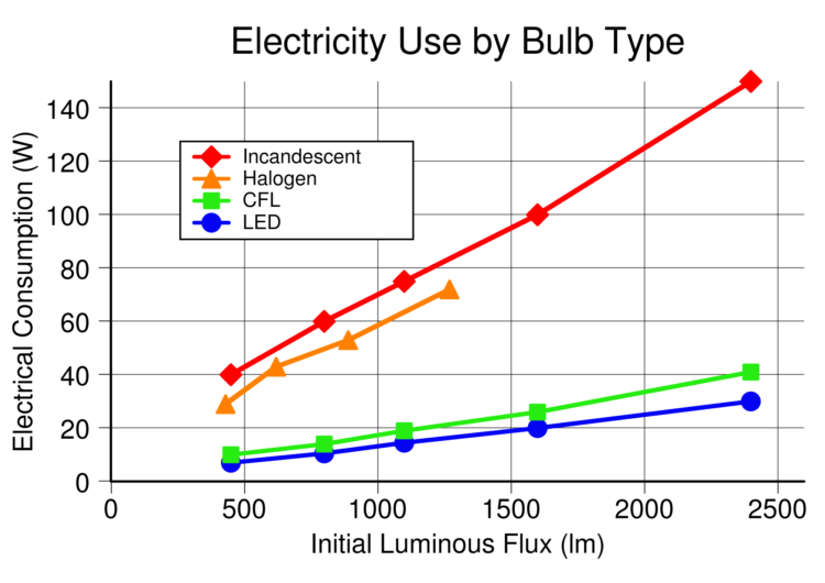 Electricity_use_by_lightbulb_type.svg